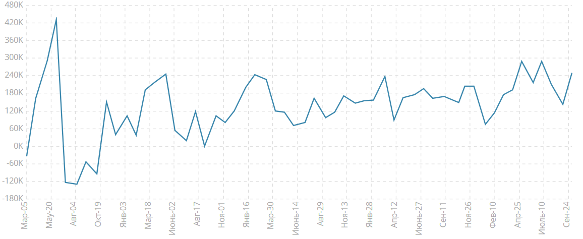 Изменение числа занятых в несельскохозяйственном секторе