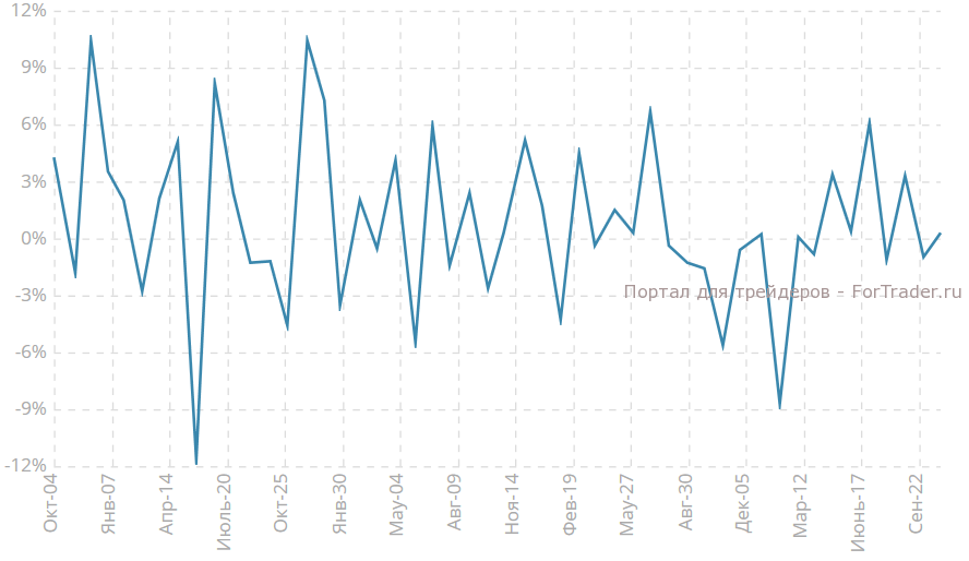 Изменение объема незавершенных сделок по продаже жилья, м/м