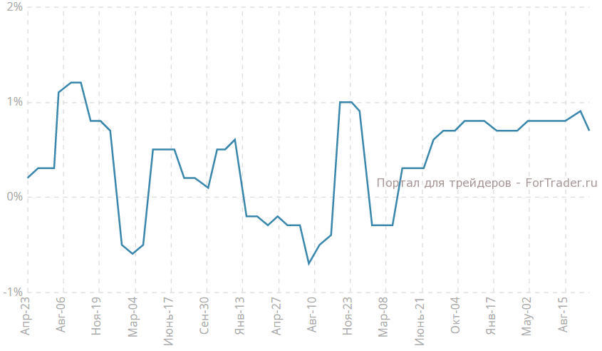 Предварительные данные по изменению объема ВВП, кв/кв