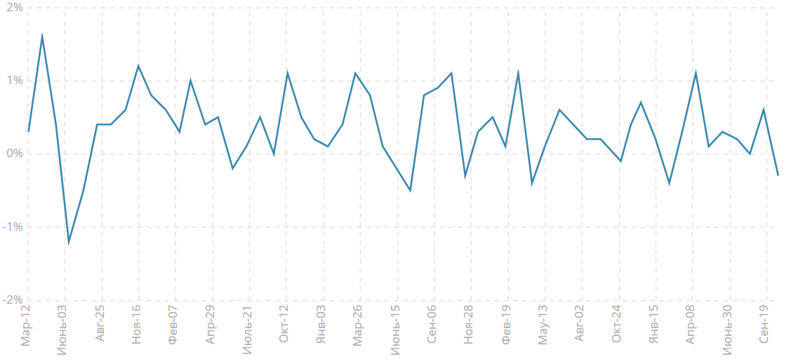 Изменение объема розничной торговли, м/м