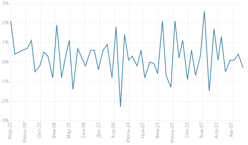 Изменение объёма розничной торговли с учетом затрат на топливо, м/м