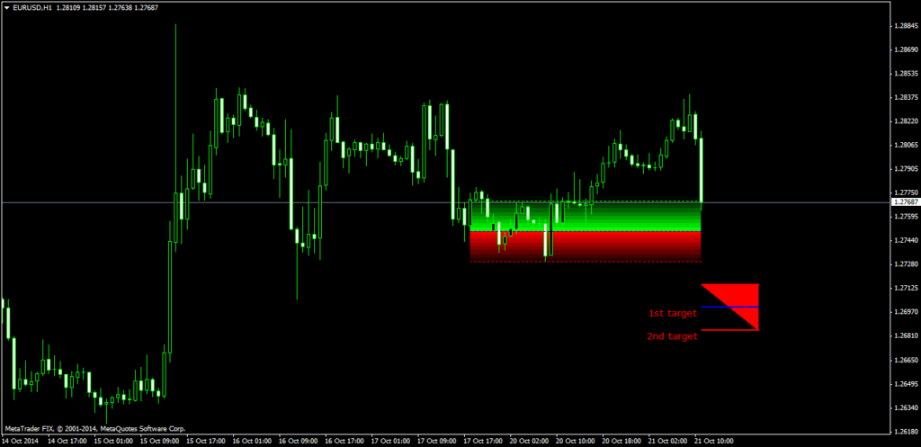 Форекс индикатор Secret Profit Levels