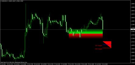 Форекс индикатор Secret Profit Levels: секретные уровни прибыли крупных банков