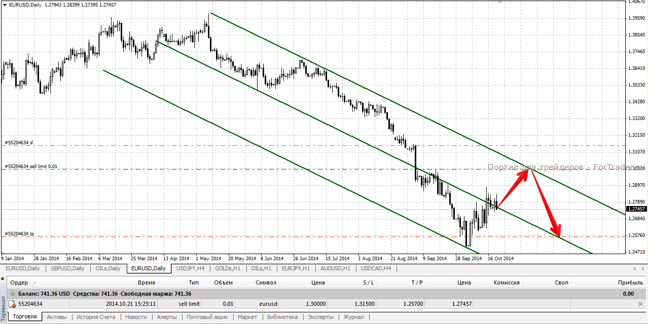 Illustration: Trading with Pending Orders on Forex