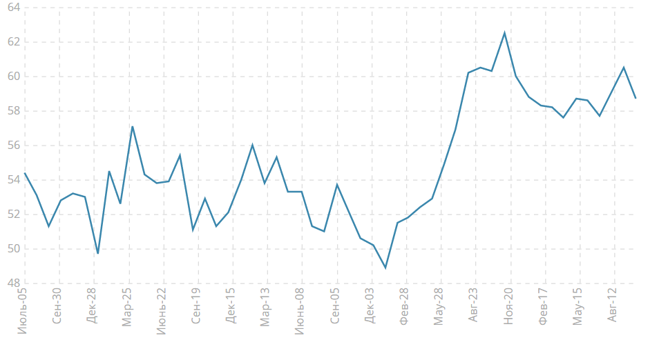 Индекс PMI для сферы услуг