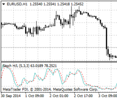 Форекс индикатор Stochastic NR