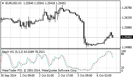 Форекс индикатор Stochastic NR