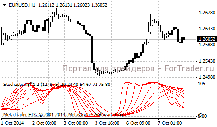 Форекс индикатор Stochastic-X8