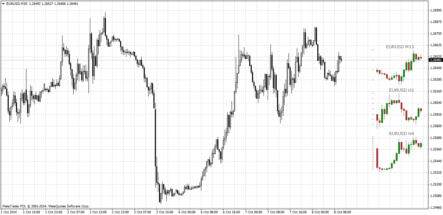 Форекс индикатор Stratman MiniChart V12: информация о динамике с других таймфреймов
