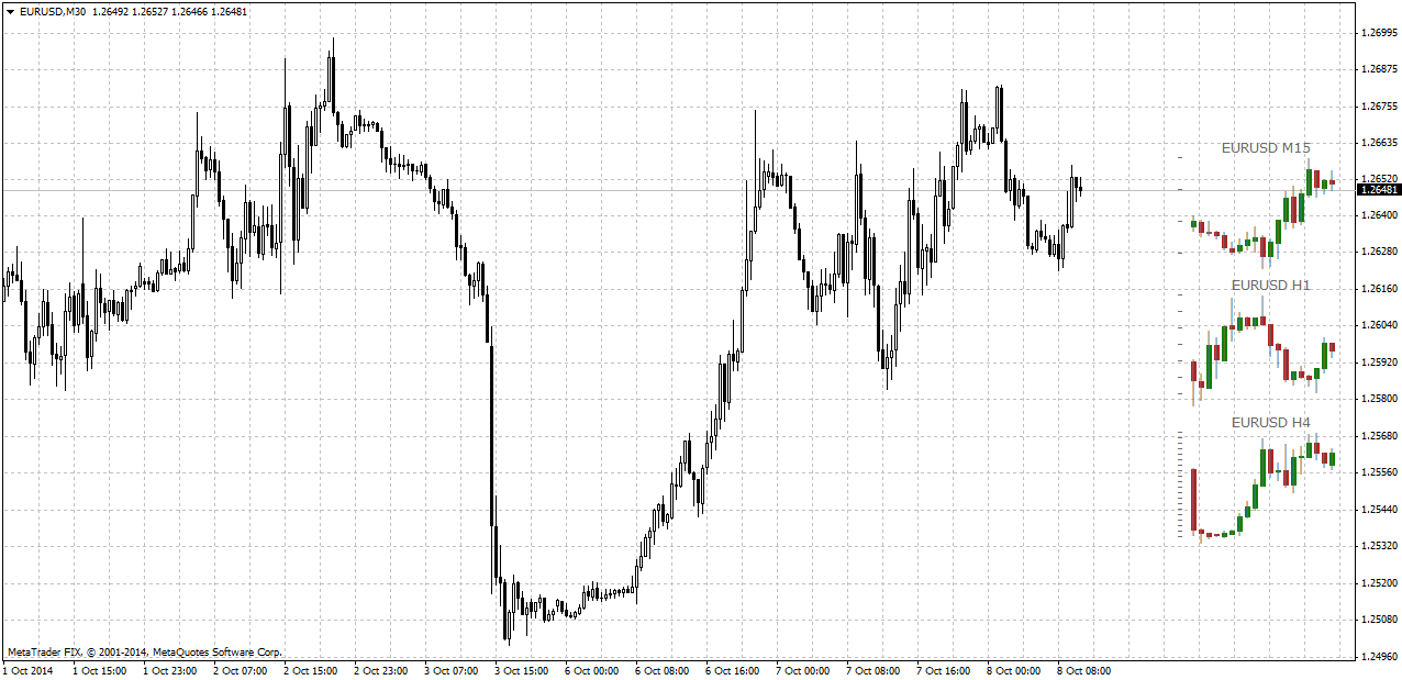 Форекс индикатор Stratman MiniChart V12