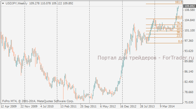 Недельный график валютной пары USD/JPY