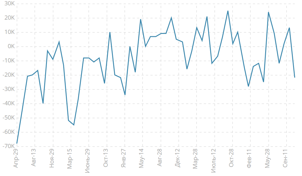 Изменение числа безработных