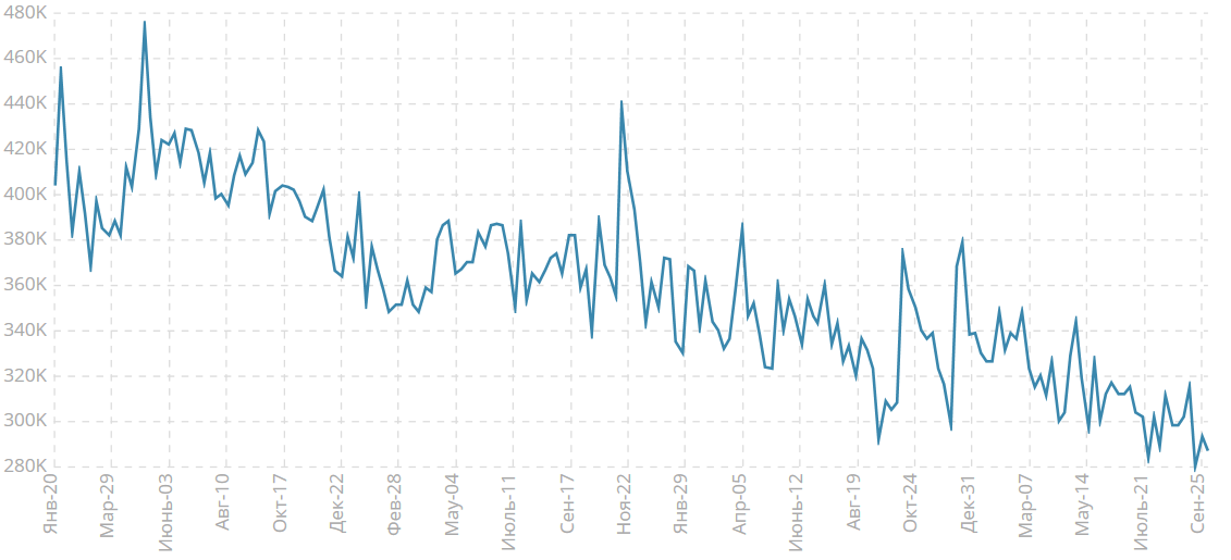 Число первичных обращений за пособием по безработице, K