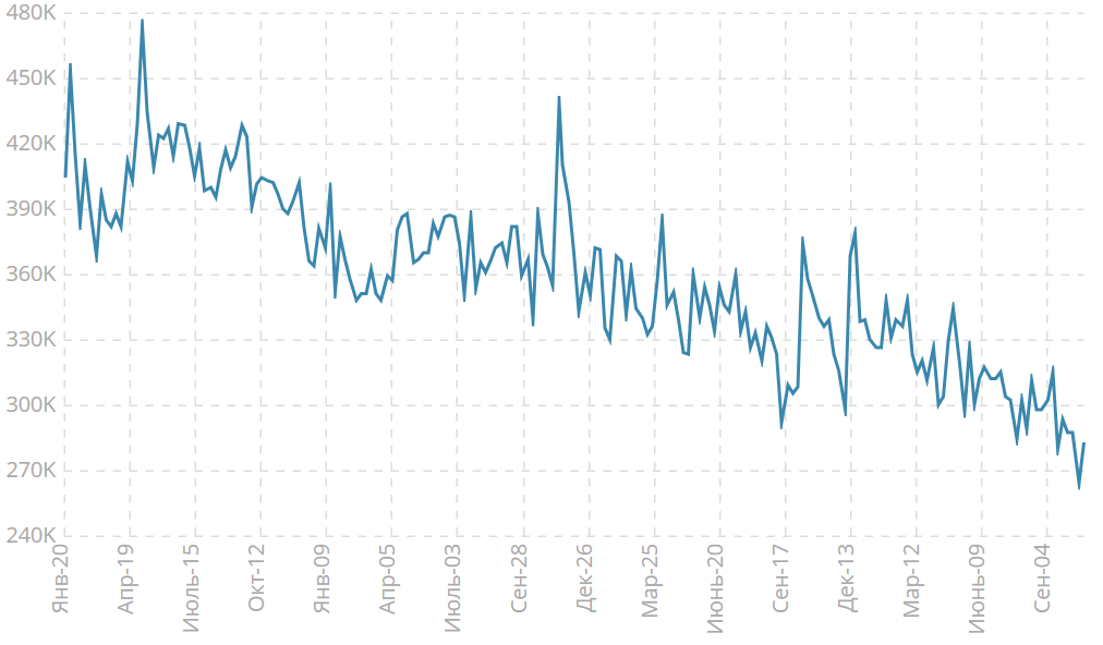 Число первичных обращений за пособием по безработице
