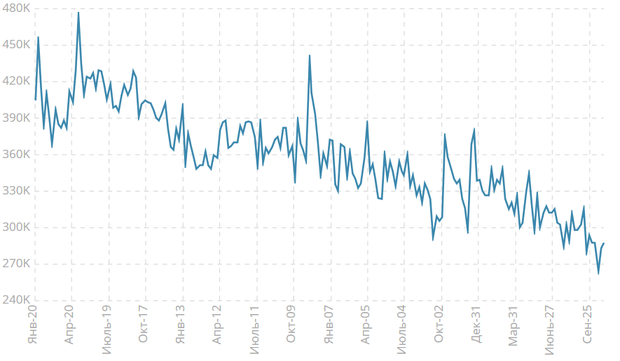 Число первичных обращений за пособием по безработице