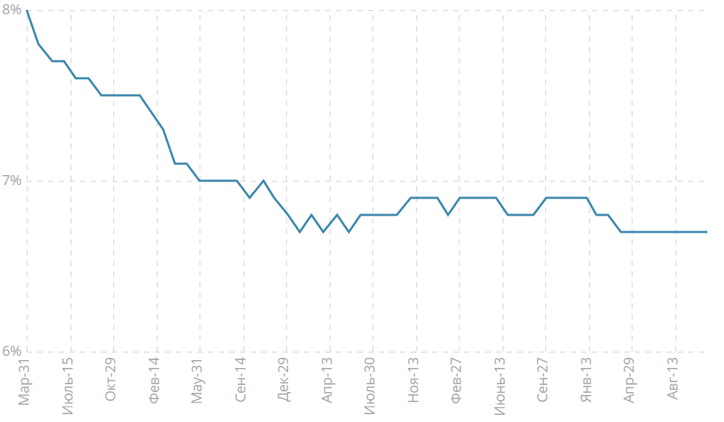 Уровень безработицы (с учётом сезонных колебаний)