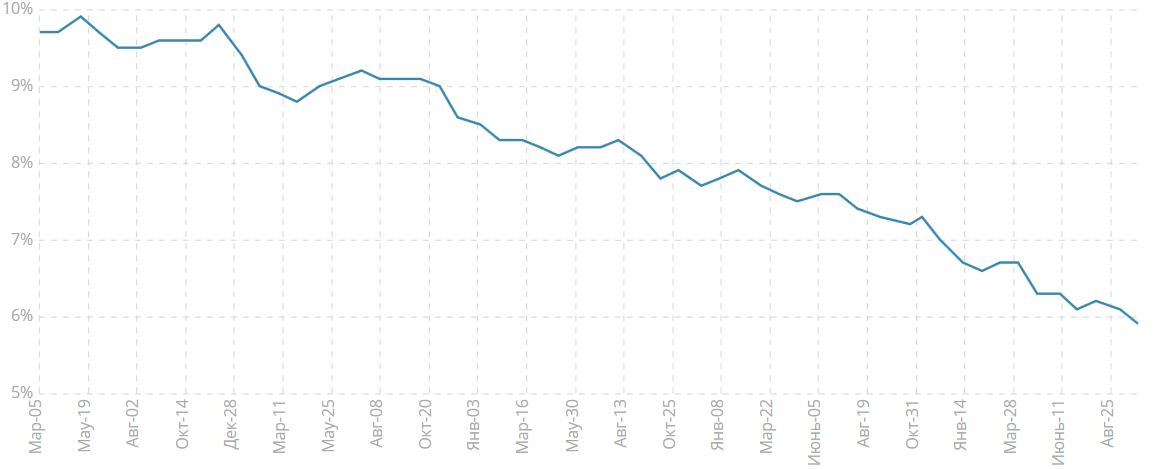 Уровень безработицы