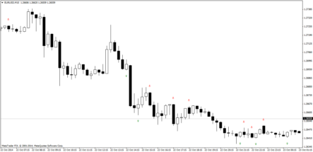 Форекс индикатор i_DarkCloud_Piersing для скальпинга на свечных паттернах