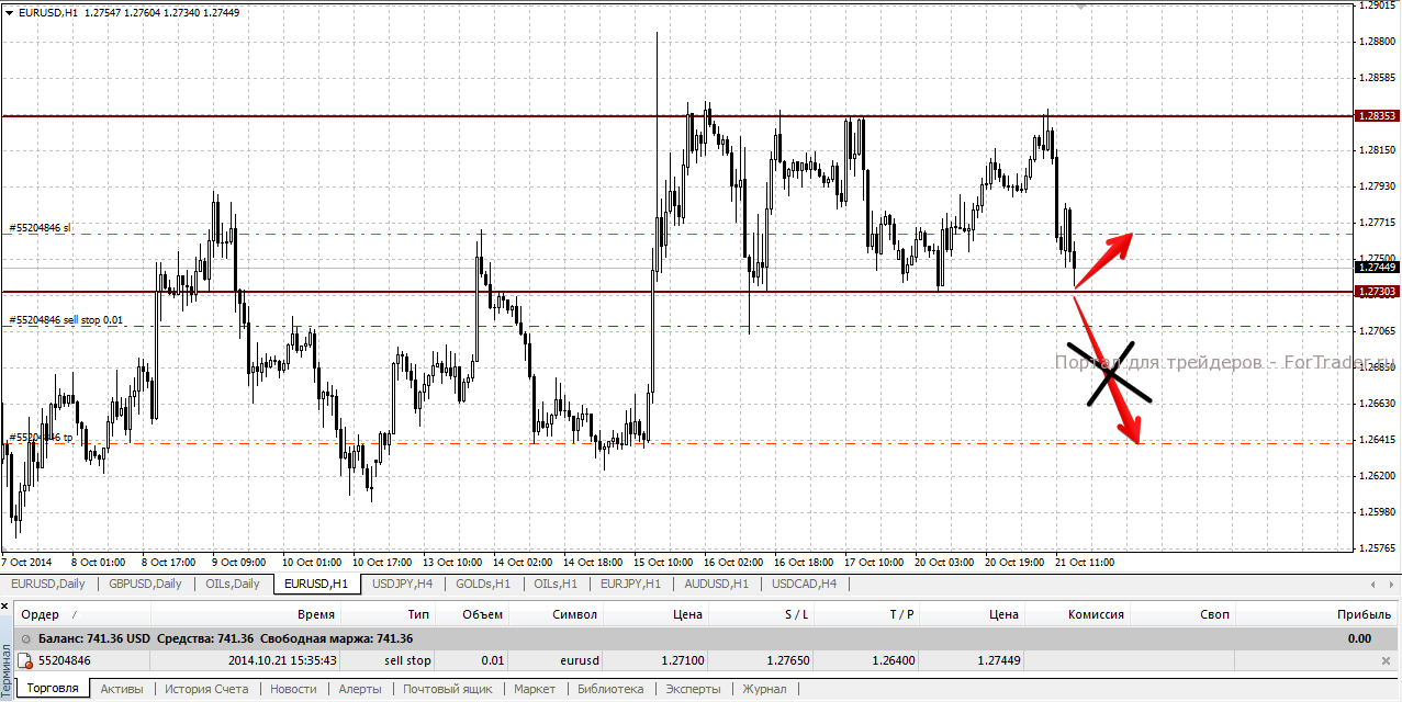 Illustration: Trading with Pending Orders on Forex
