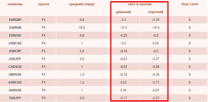Информация о размере свопа на сайте форекс брокера