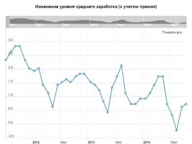 Изменение уровня среднего заработка (с учетом премий), 3м/г