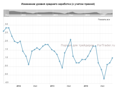 Изменение уровня среднего заработка (с учетом премий), 3м/г