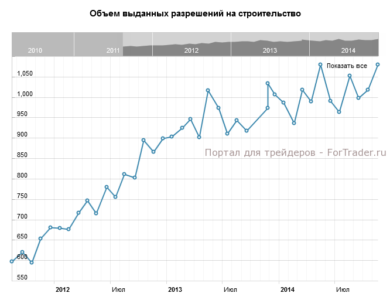 Объем выданных разрешений на строительство