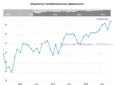 Индикатор потребительской уверенности