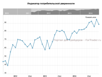 Индикатор потребительской уверенности от CB