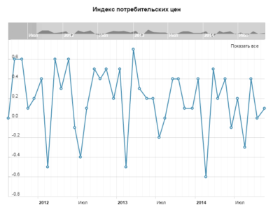 Индекс потребительских цен, м/м