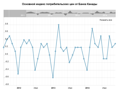 Индекс потребительских цен, м/м
