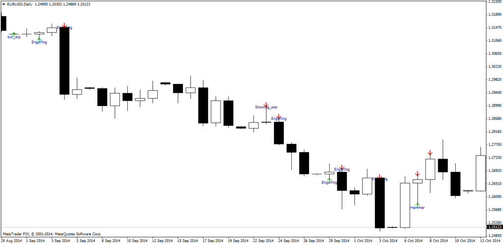 Форекс индикатор CandleStick Pattern Indicator