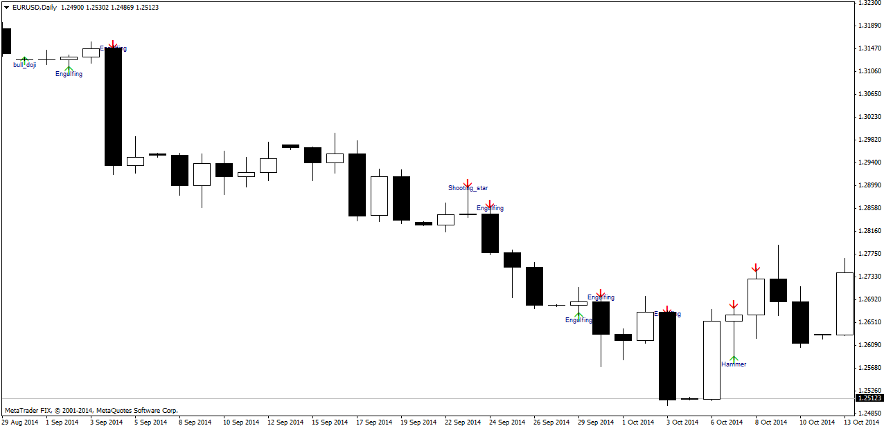 Форекс индикатор CandleStick Pattern Indicator