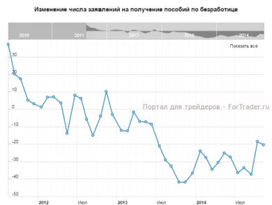 Изменение числа заявлений на получение пособий по безработице