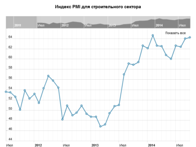 Индекс PMI для строительного сектора