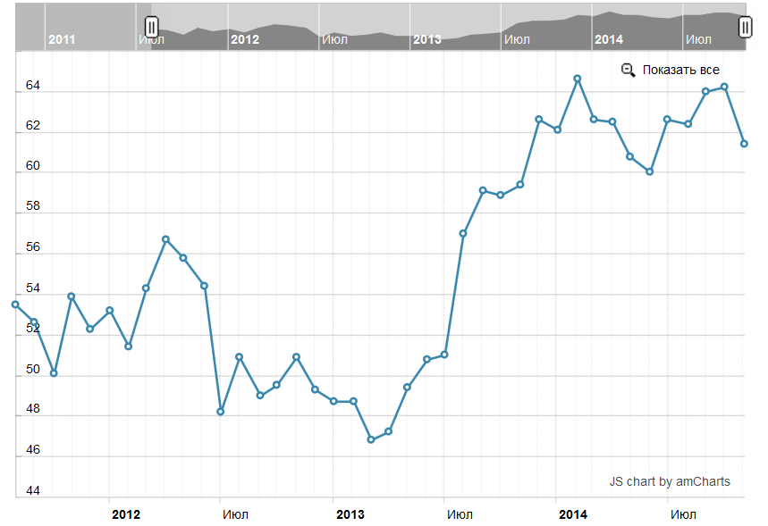 Индекс PMI для строительного сектора
