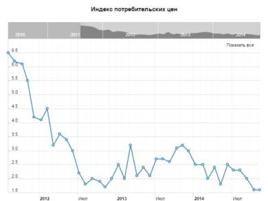 Индекс потребительских цен