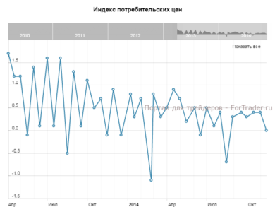 Оценка индекса потребительских цен, г/г