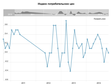 Индекс потребительских цен, м/м