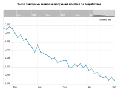 Число повторных заявок на получение пособия по безработице