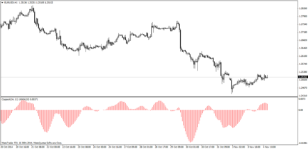 Форекс индикатор Coppock — осциллятор для входа по тренду на его ранней стадии