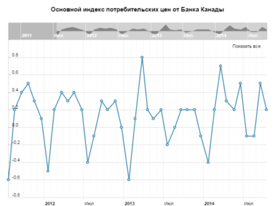 Основной индекс потребительских цен от Банка Канады, м/м