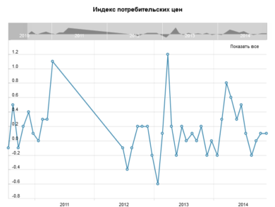 Основной индекс потребительских цен от Банка Канады, м/м