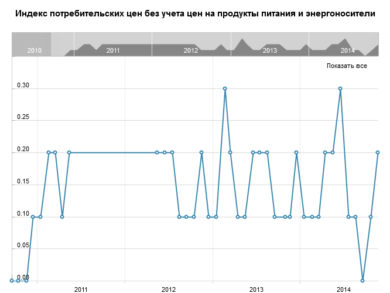Индекс потребительских цен без учета цен на продукты питания и энергоносители, м/м