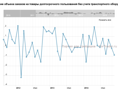 Изменение объема заказов на товары долгосрочного пользования без учета транспортного оборудования, м/м