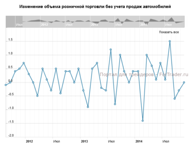 Изменение объема розничной торговли без учета продаж автомобилей, м/м