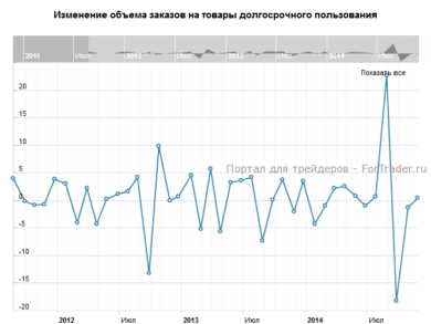 Изменение объема заказов на товары долгосрочного пользования, м/м