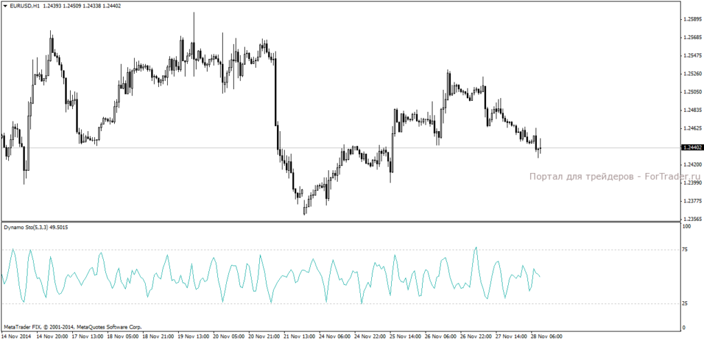 Форекс индикатор Dynamo Stochastic