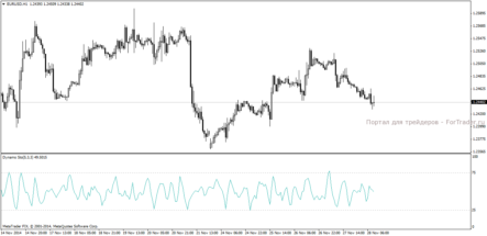 Форекс индикатор Dynamo Stochastic: модернизированный вариант классического инструмента