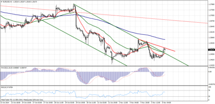 Форекс прогноз по EUR/USD: при благоприятном фундаментальном фоне пара может начать коррекцию к 1,2560/80